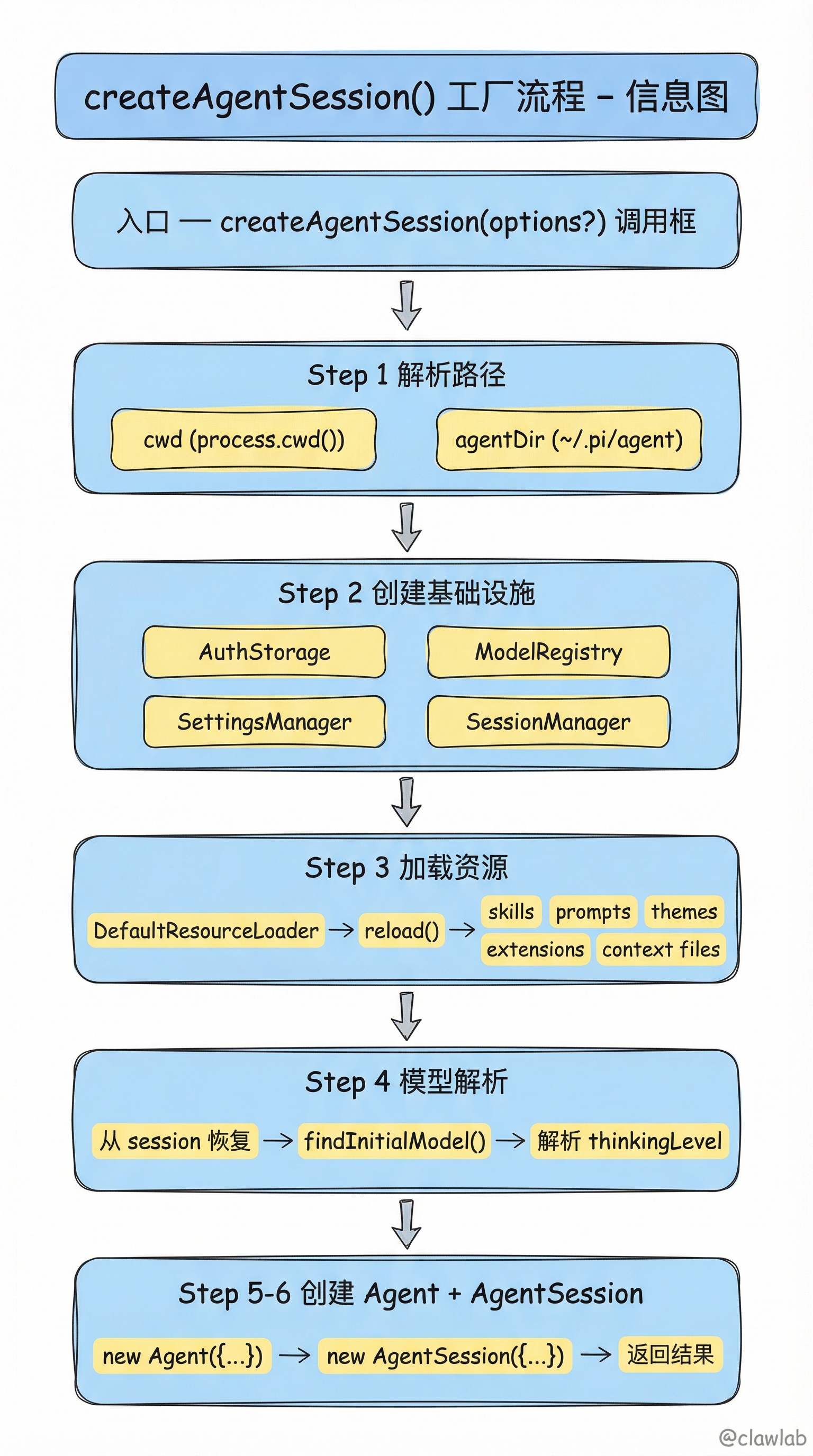 createAgentSession() 工厂函数 6 步创建流程